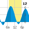 Little Talbot Island tide chart for Friday, January 12, 2024