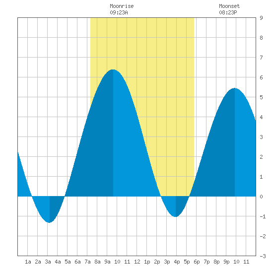 Little Talbot Island tide chart for Saturday, January 13, 2024