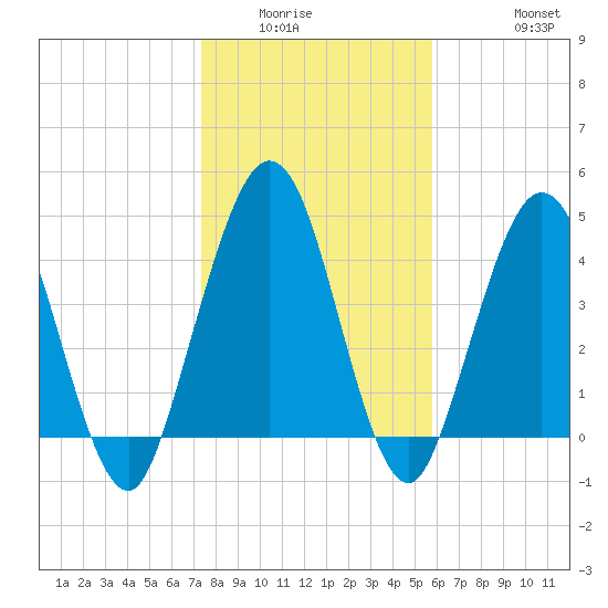 Little Talbot Island tide chart for Sunday, January 14, 2024