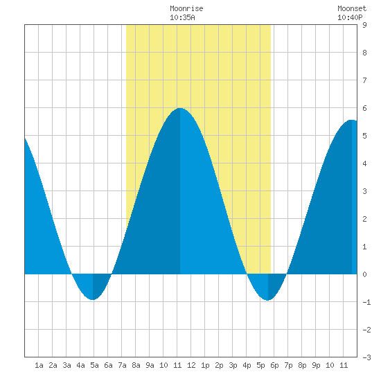 Little Talbot Island tide chart for Monday, January 15, 2024