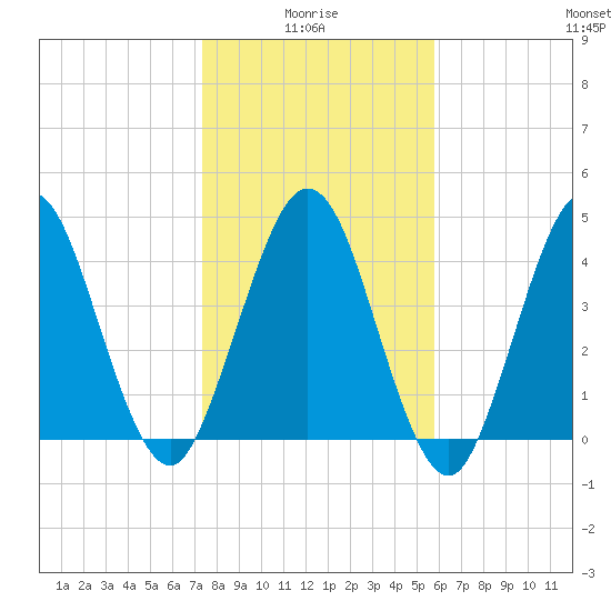 Little Talbot Island tide chart for Tuesday, January 16, 2024