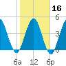 Little Talbot Island tide chart for Tuesday, January 16, 2024