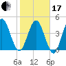 Little Talbot Island tide chart for Wednesday, January 17, 2024