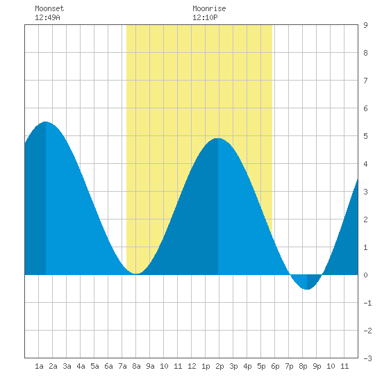 Little Talbot Island tide chart for Thursday, January 18, 2024