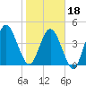 Little Talbot Island tide chart for Thursday, January 18, 2024
