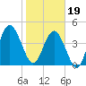 Little Talbot Island tide chart for Friday, January 19, 2024