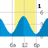 Little Talbot Island tide chart for Monday, January 1, 2024