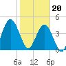Little Talbot Island tide chart for Saturday, January 20, 2024