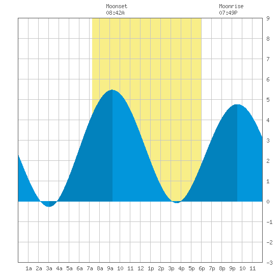 Little Talbot Island tide chart for Saturday, January 27, 2024
