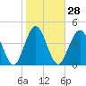 Little Talbot Island tide chart for Sunday, January 28, 2024