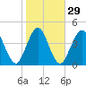 Little Talbot Island tide chart for Monday, January 29, 2024