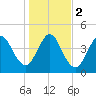 Little Talbot Island tide chart for Tuesday, January 2, 2024