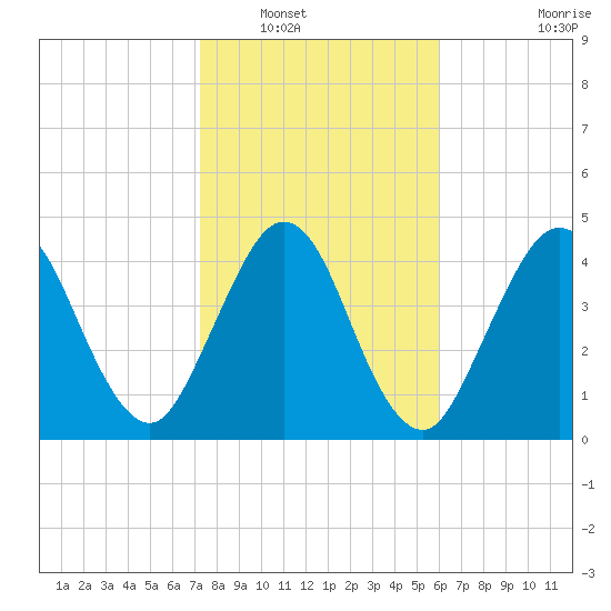 Little Talbot Island tide chart for Tuesday, January 30, 2024