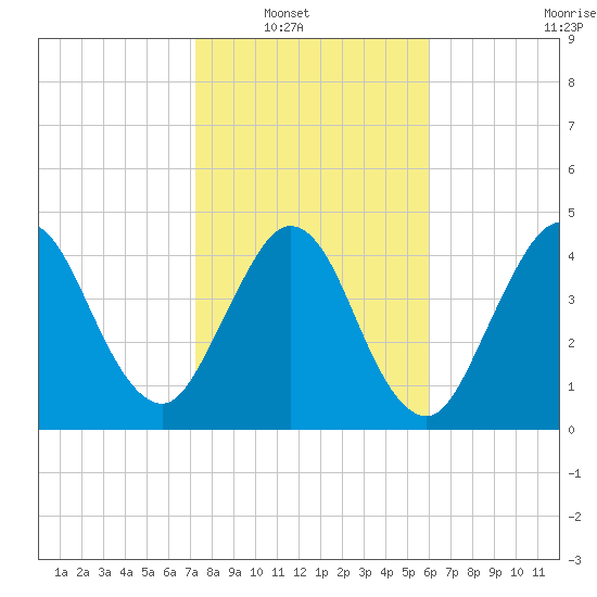 Little Talbot Island tide chart for Wednesday, January 31, 2024