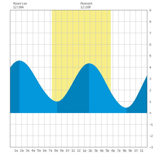 Little Talbot Island tide chart for Thursday, January 4, 2024