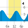 Little Talbot Island tide chart for Thursday, January 4, 2024