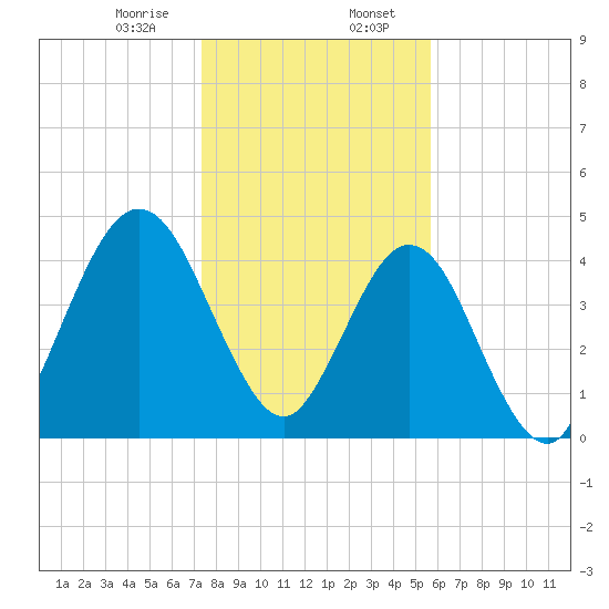 Little Talbot Island tide chart for Sunday, January 7, 2024
