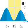 Little Talbot Island tide chart for Monday, January 8, 2024