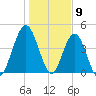 Little Talbot Island tide chart for Tuesday, January 9, 2024