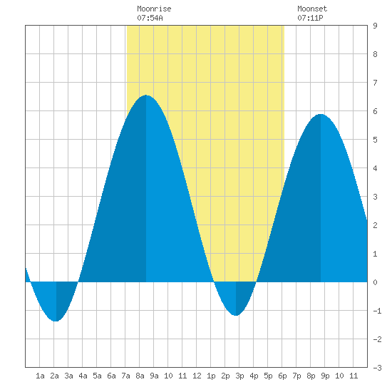 Little Talbot Island tide chart for Saturday, February 10, 2024