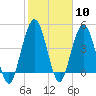 Little Talbot Island tide chart for Saturday, February 10, 2024