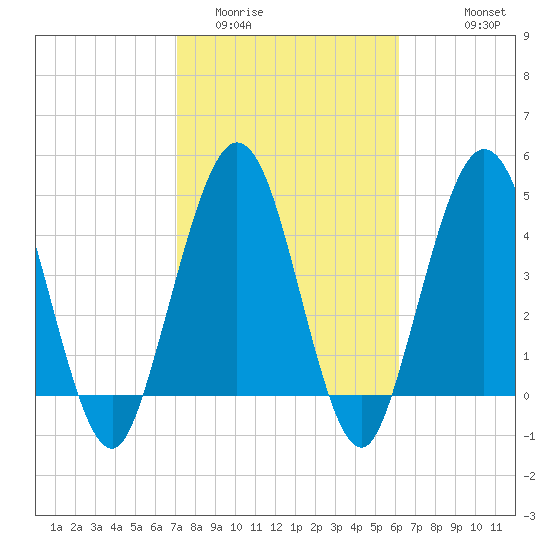 Little Talbot Island tide chart for Monday, February 12, 2024
