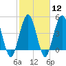 Little Talbot Island tide chart for Monday, February 12, 2024