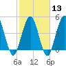 Little Talbot Island tide chart for Tuesday, February 13, 2024
