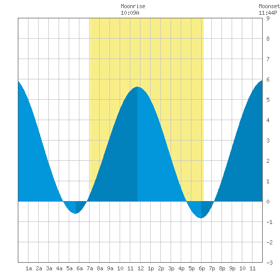 Little Talbot Island tide chart for Wednesday, February 14, 2024