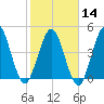 Little Talbot Island tide chart for Wednesday, February 14, 2024
