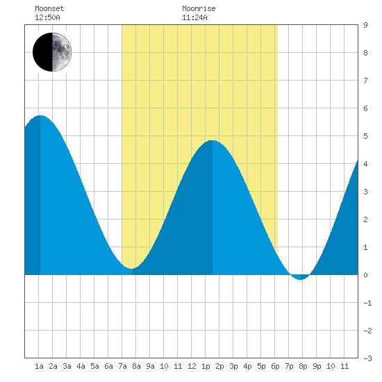 Little Talbot Island tide chart for Friday, February 16, 2024