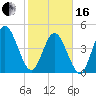 Little Talbot Island tide chart for Friday, February 16, 2024