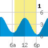Little Talbot Island tide chart for Thursday, February 1, 2024