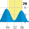 Little Talbot Island tide chart for Tuesday, February 20, 2024