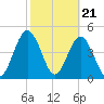 Little Talbot Island tide chart for Wednesday, February 21, 2024
