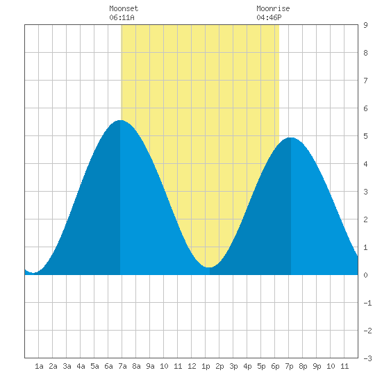 Little Talbot Island tide chart for Thursday, February 22, 2024