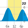 Little Talbot Island tide chart for Thursday, February 22, 2024