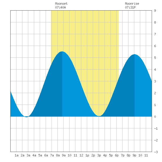 Little Talbot Island tide chart for Sunday, February 25, 2024
