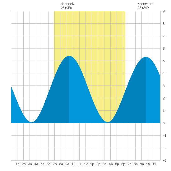 Little Talbot Island tide chart for Monday, February 26, 2024