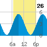 Little Talbot Island tide chart for Monday, February 26, 2024
