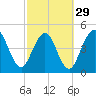 Little Talbot Island tide chart for Thursday, February 29, 2024