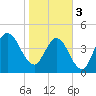 Little Talbot Island tide chart for Saturday, February 3, 2024