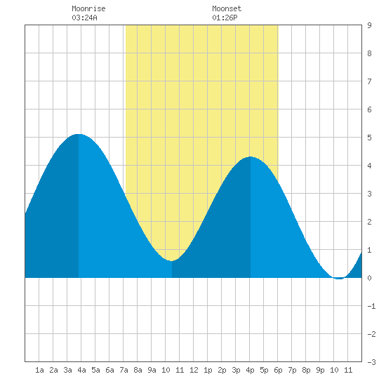 Little Talbot Island tide chart for Monday, February 5, 2024