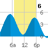 Little Talbot Island tide chart for Tuesday, February 6, 2024
