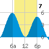 Little Talbot Island tide chart for Wednesday, February 7, 2024
