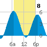Little Talbot Island tide chart for Thursday, February 8, 2024