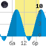 Little Talbot Island tide chart for Sunday, March 10, 2024