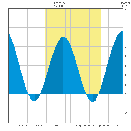 Little Talbot Island tide chart for Wednesday, March 13, 2024