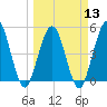 Little Talbot Island tide chart for Wednesday, March 13, 2024
