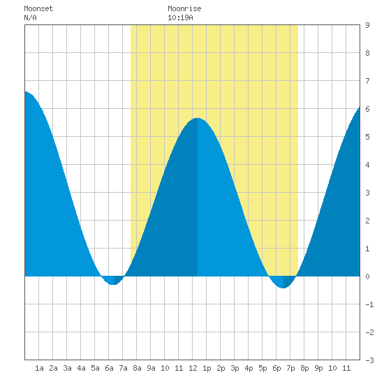 Little Talbot Island tide chart for Thursday, March 14, 2024